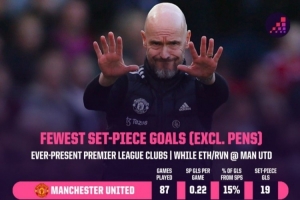 滕哈赫治下曼聯(lián)87場(chǎng)英超定位球進(jìn)球數(shù)僅為19球，本賽季13輪10球