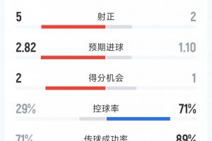 利茲聯(lián)3-1切爾西全場數(shù)據(jù)：射門17-14，射正5-2，控球率三七開