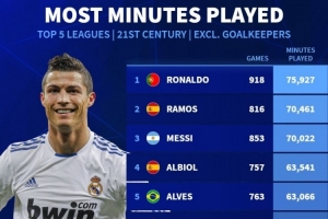 21世紀(jì)五大聯(lián)賽非門將球員出場(chǎng)時(shí)間：C羅居首，拉莫斯、梅西前三