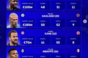 德轉(zhuǎn)評2025年度最佳中鋒名單：登貝萊、哈蘭德、凱恩、姆巴佩