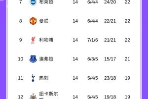 無緣升第5！英超積分榜：曼聯(lián)降至第8利物浦第9 西漢姆跌入降級區(qū)