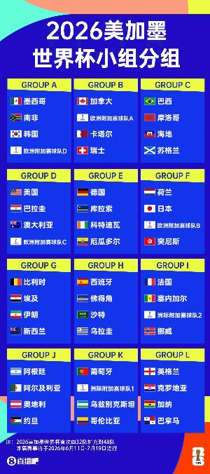 2026世界杯分組確定，你覺(jué)得哪些組是死亡之組，哪些球隊(duì)是好簽？