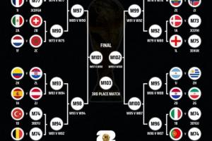 世界杯8強潛在對陣：阿根廷戰(zhàn)葡萄牙 德/法vs荷蘭 西比、巴英相遇