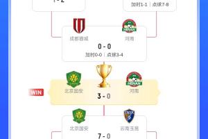 國安足協杯奪冠之路：贏石家莊 大連 西海岸 7球勝玉昆，完勝河南