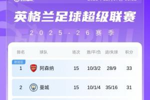 英超積分榜：利物浦遭補(bǔ)時(shí)絕平+2連平暫排第八；阿森納優(yōu)勢(shì)變2分