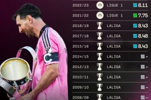 梅西職業(yè)生涯13次贏得聯(lián)賽冠軍：西甲10冠、法甲2冠、美職聯(lián)1冠