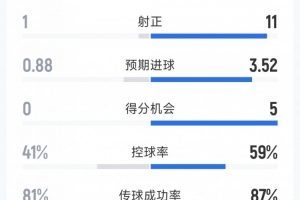 拜仁5-0斯圖加特全場數(shù)據(jù)：射門20-13，射正11-1，得分機會5-0
