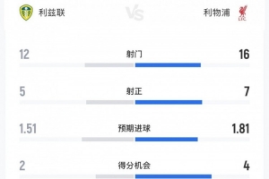 利茲聯(lián)3-3利物浦全場數(shù)據(jù)：射門12-16，射正5-7，得分機會2-4