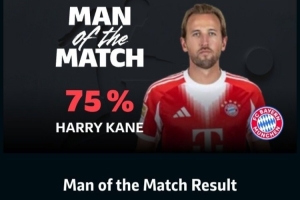 替補登場戴帽！凱恩以75%的票數(shù)當(dāng)選拜仁5-0斯圖加特全場最佳