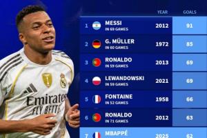 足壇自然年進(jìn)球排行：梅西91球領(lǐng)跑，C羅3次上榜，姆巴佩62球第7