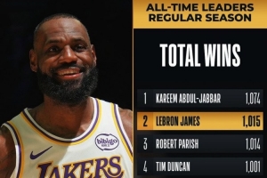 能否登頂？詹姆斯勝場(chǎng)數(shù)1015場(chǎng)&超帕里什升歷史第二 僅次于賈巴爾