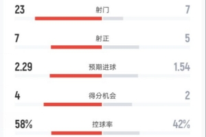 皇馬0-2塞爾塔全場：射門23-7，射正7-5，控球率58%-42%，紅牌2-0