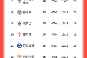 瘋狂丟分！皇馬主場爆冷不敵塞爾塔，5輪僅1勝落后榜首巴薩4分