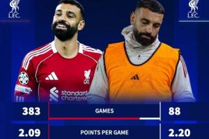 德轉統(tǒng)計：薩拉赫出戰(zhàn)時利物浦場均2.09分，缺席時場均2.2分