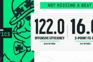 底蘊(yùn)！單探花綠軍本季場(chǎng)均16記三分聯(lián)盟第一 進(jìn)攻效率122聯(lián)盟第二