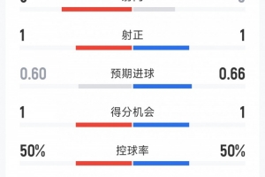切爾西1-0亞特蘭大半場數(shù)據(jù)：射門3-5，射正1-1，得分機會1-1