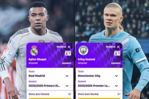 姆巴佩、哈蘭德場均數(shù)據(jù)對比：前者創(chuàng)造機會更多 后者轉(zhuǎn)化率更高