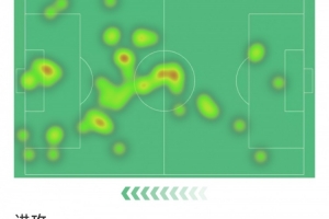 若昂·佩德羅本場(chǎng)數(shù)據(jù)：1粒進(jìn)球，3射2正，1錯(cuò)失良機(jī)，評(píng)分6.7分