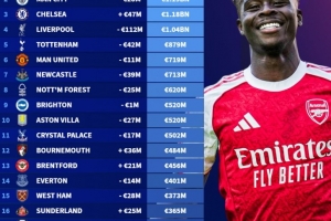 英超球隊身價榜：阿森納12.9億歐居首，曼城次席，切爾西第三