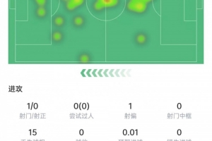 恩佐本場(chǎng)數(shù)據(jù)：解圍攔截?fù)寯鄴炝悖?0次對(duì)抗3次成功，獲評(píng)6.3分