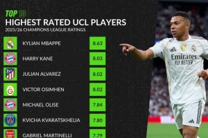 本賽季歐冠場(chǎng)均評(píng)分榜：姆巴佩居首，凱恩、小蜘蛛、奧斯梅恩前四