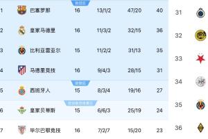 西甲第3歐冠倒2！歐冠場均得分：英超2.05分第1 西甲1.33分墊底