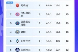歐冠第6輪積分：槍手全勝基本鎖前8！曼城升第4，本菲卡希望重燃