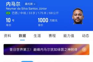 ??33歲內(nèi)馬爾身價(jià)剩1000萬(wàn)歐 40歲C羅1200萬(wàn)歐38歲梅西1800萬(wàn)歐