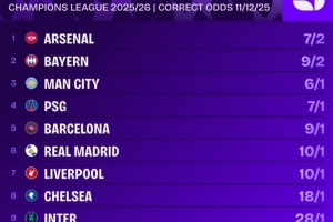 歐冠奪冠賠率排名：阿森納居首，拜仁、曼城、巴黎、巴薩前五