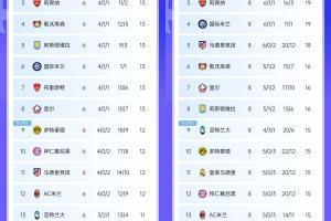 ??前8基本成型？去年歐冠6輪后，前8名僅有1隊最終掉出了前8