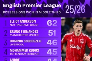 本賽季英超中場區(qū)域奪得球權(quán)榜：安德森居首，B費、索博前三