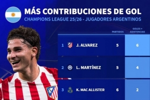 本賽季阿根廷球員歐冠參與進球榜：小蜘蛛6球居首，勞塔羅次席