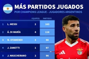 阿根廷球員歐冠出場(chǎng)榜：梅西163場(chǎng)居首，迪馬利亞、奧塔門迪前三