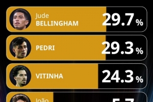 環(huán)足獎最佳中場投票：貝林厄姆居首，佩德里、維蒂尼亞前三