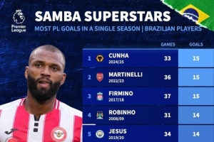 巴西球員英超單賽季進(jìn)球排行榜：24/25賽季庫尼亞33場15球第一