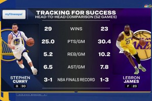 詹庫生涯52次交手?jǐn)?shù)據(jù)對(duì)比！詹姆斯場均30+10+7，庫里25+5+6