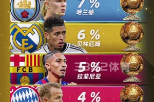 大數(shù)據(jù)計(jì)算2025金球獎(jiǎng)概率，維尼修斯、薩拉赫、姆巴佩前三