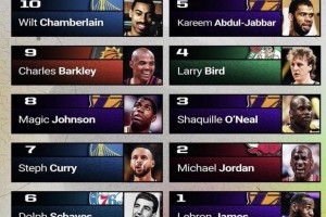 ChatGPT給出歷史前十球員，詹喬前二，科比竟不在列