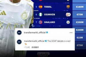 德轉(zhuǎn)：GOAT之爭結(jié)束了！??，C羅瀏覽量力壓梅西登頂