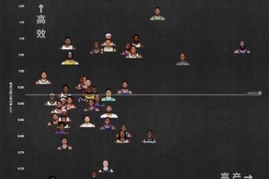 相當(dāng)意外！本賽季截至目前，哈登的單打得分產(chǎn)量是最高的，甚至超過(guò)SGA