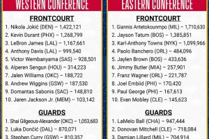 長江后浪推前浪！全明星首階段投票結(jié)果出爐，詹杜庫無一人在榜首