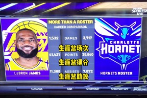 對(duì)比才知道有多夸張！詹姆斯生涯總得分&助攻均超過黃蜂全隊(duì)??
