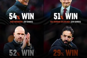 阿莫林英超勝率僅29%，后爵爺時代曼聯(lián)主帥中最低&穆帥最高