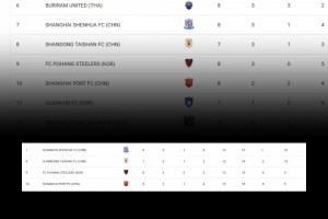還會變嗎?亞足聯(lián)官方實時積分榜：申花第7、泰山第8、海港10