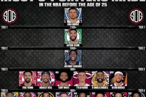 新時(shí)代的球員！美媒曬圖：25歲前的三分球命中數(shù)分檔！