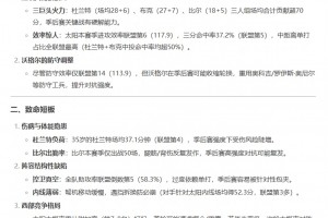 AI預(yù)測(cè)太陽(yáng)本賽季奪冠概率8%-12%????