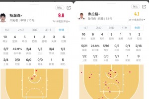 楊瀚森和弗拉格首秀數(shù)據(jù)對比！網(wǎng)友疑惑：誰才是真正的狀元？