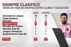 鐵律延續(xù)?！外媒列梅西生涯37次小組賽全部出線100%